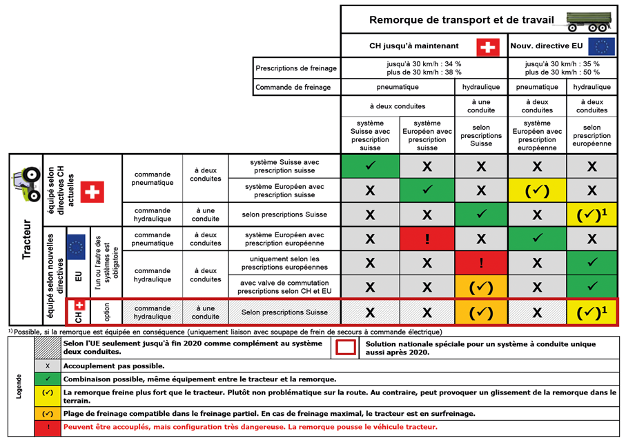 Ensemble tracteur et remorque