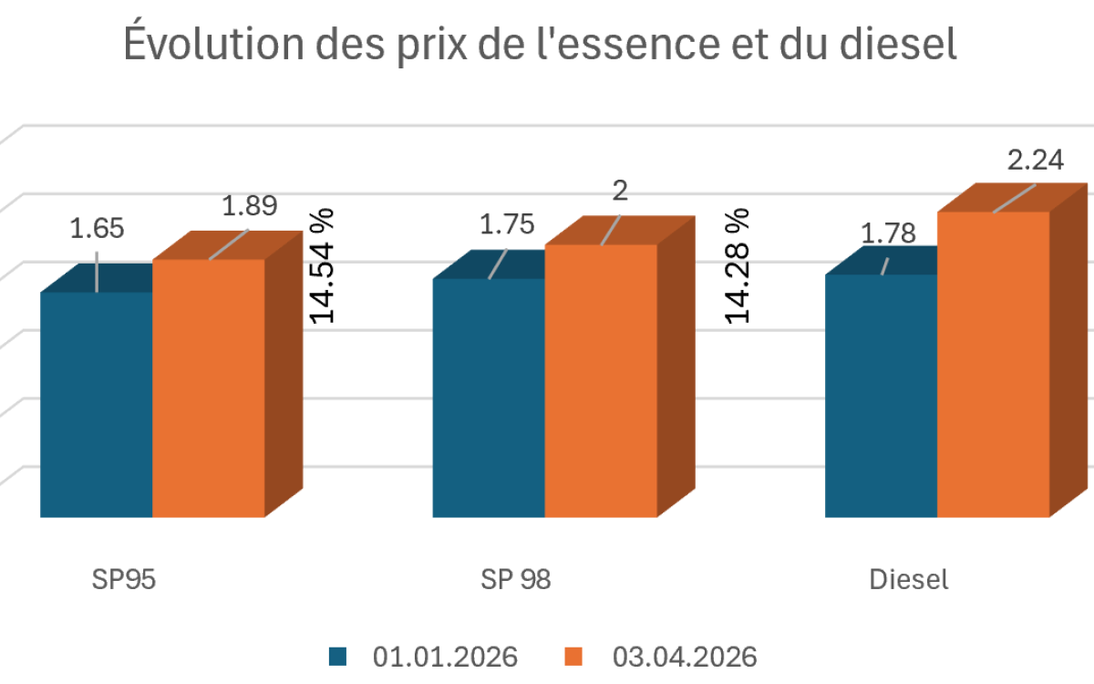 Graphique : Évolution des prix de l'essence et du diesel