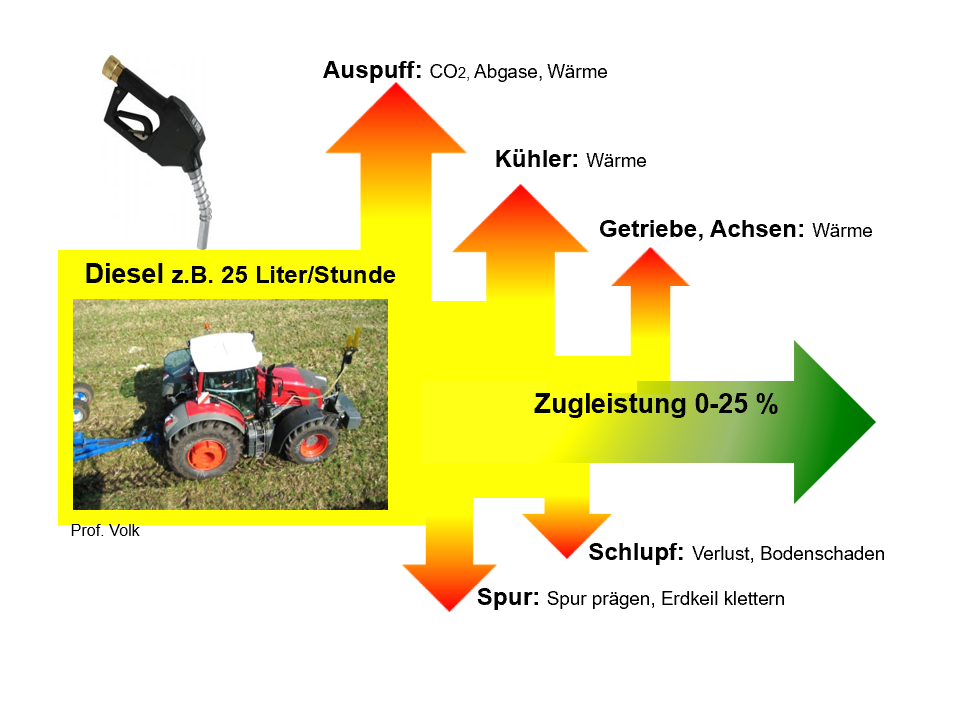 Abbildung 2: Wo wirkt der Diesel? Energiefluss aus dem Diesel: Maximal 25 % Wirkungsgrad sind bei der Traktornutzung in Deutschland machbar. Mit Zwillingsreifen sind bis 30 % Wirkungsgrad möglich. Die Wärmeabstrahlung über die Kühler und mit den Abgasen verschlechtert den Wirkungsgrad. Mit guter Wartung, flachen Spuren und weniger Schlupf wird der Dieselwirkungsgrad besser, also werden Diesel und CO2 gespart.