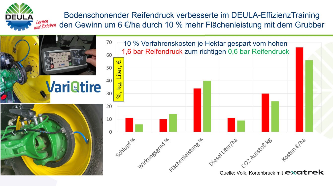 Abbildung 1: Praxisvergleich Reifendruck: FussVeränderungen zu mehr Bodenschutz und besserer Diesel- effizienz bringen dem Praktiker ca. 3000 € im Jahr an Nutzen. In den Fahrer und nicht in Blech zu investieren, kann ein guter Weg für mehr Gewinn sein.