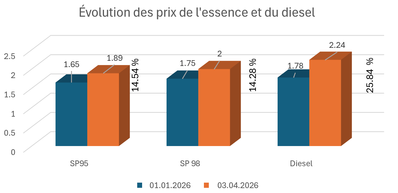 Du 1er janvier 2026 (colonnes bleues, à gauche) au 3 avril 2026 (colonnes oranges, à droite), les prix des carburants ont énormément augmenté. (Graphique : kim)