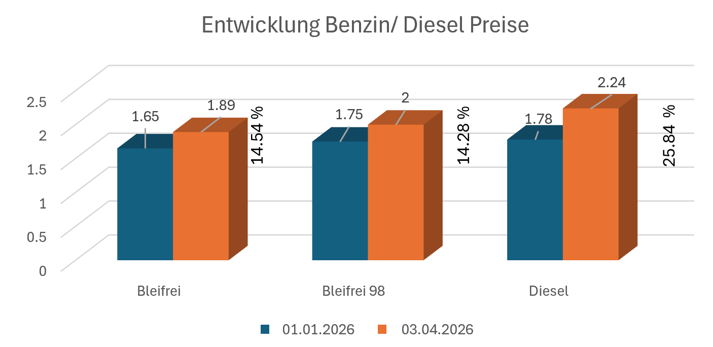 Vom 1. Januar 2026 (blaue Säulen, links) bis zum 3. April 2026 (orange Säulen, rechts) sind die Kraftstoffpreise enorm gestiegen. (Grafik: kim)