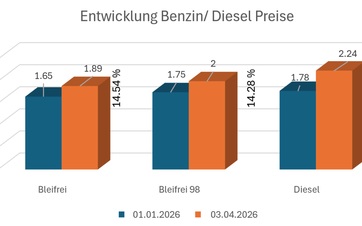 Grafik Entwicklung Benzin / Diesel Preise